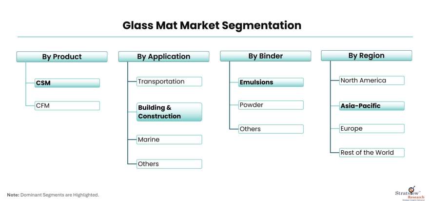 Glass-Mat-Market-Segmentation